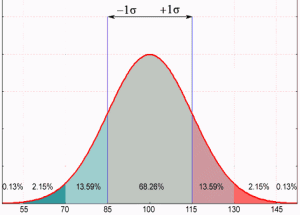 Gráfico de distribuição normal